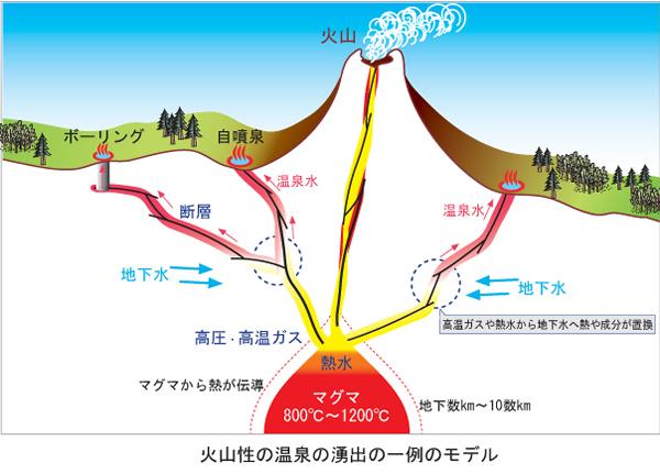 図1　火山性の温泉が湧き出すしくみの一例のイメージ図