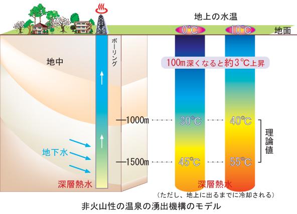 図2　大深度掘削による非火山性の温泉が湧き出すしくみの一例のイメージ図